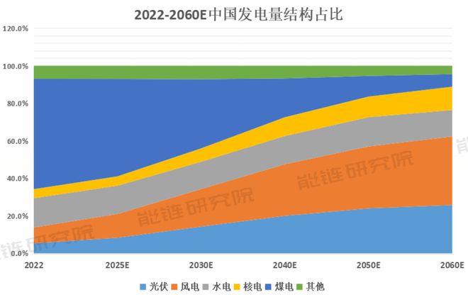 未来30年分布式光伏将增长18倍中国的屋顶够用吗？