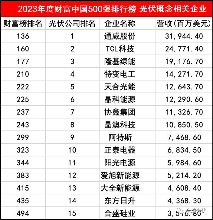 2023《财富》中国500强：TOP光伏企业(图1)