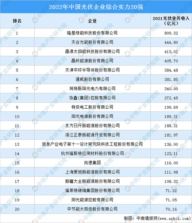 2022年中国光伏企业综合实力20强排行榜(图1)