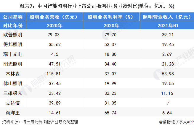 最全！2022年中国智能照冰球突破明行业上市公司市场竞争格局分析 三大方面进行全方位对比(图2)