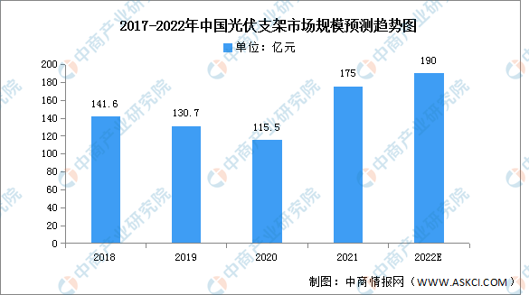 2022年中国光伏支架市场现状及发展趋势预测分析（图）